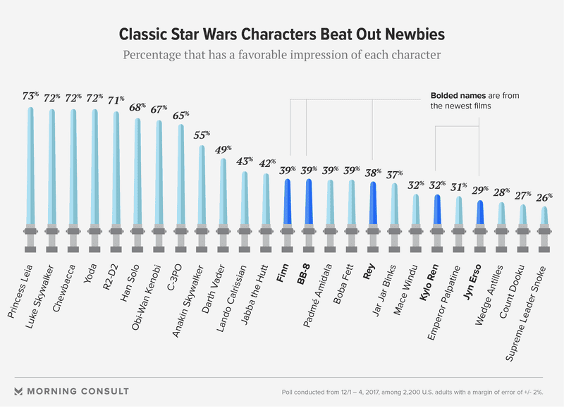 Illustration for article titled New Star Wars Survey Says People Like Jar Jar Binks Better Than Kylo Ren